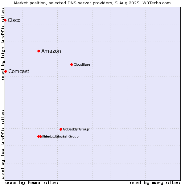 Market position of Amazon vs. Comcast vs. Cisco