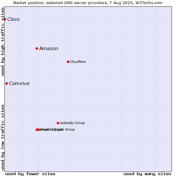 Market position of Amazon vs. Comvive vs. Cisco