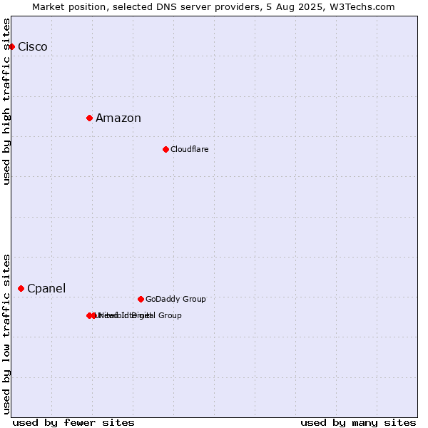 Market position of Amazon vs. Cpanel vs. Cisco