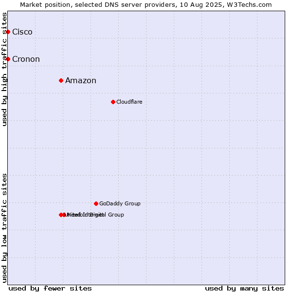 Market position of Amazon vs. Cisco vs. Cronon
