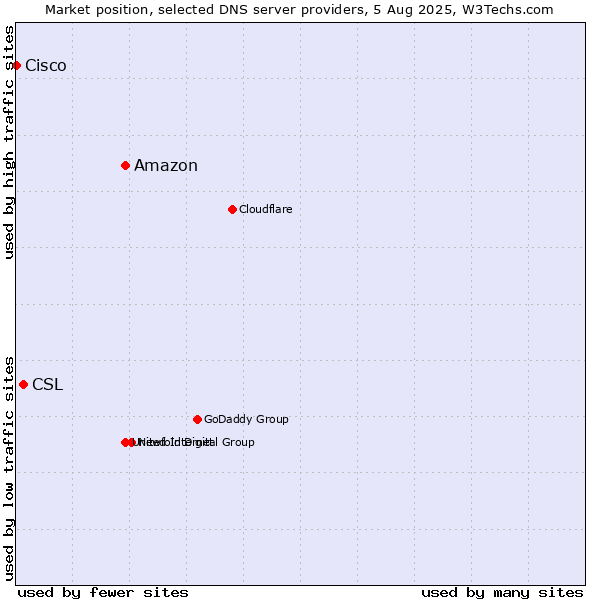 Market position of Amazon vs. CSL vs. Cisco