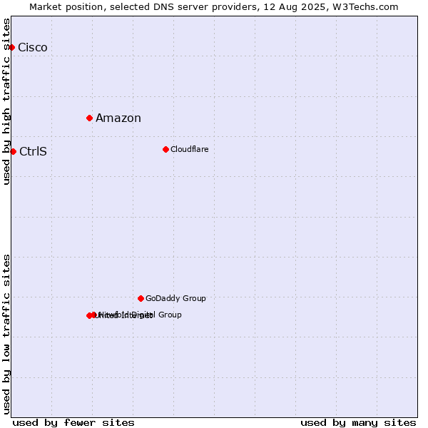 Market position of Amazon vs. CtrlS vs. Cisco