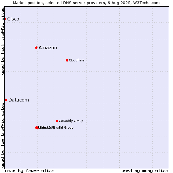 Market position of Amazon vs. Datacom vs. Cisco