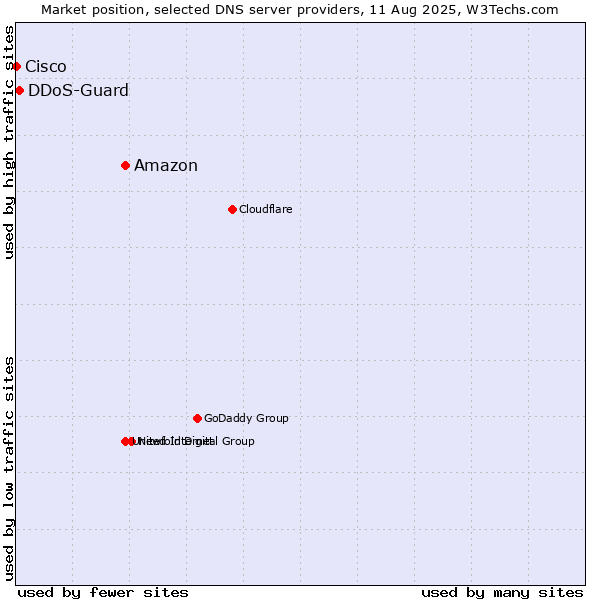 Market position of Amazon vs. DDoS-Guard vs. Cisco