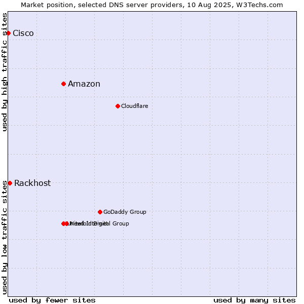 Market position of Amazon vs. Rackhost vs. Cisco