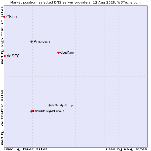 Market position of Amazon vs. deSEC vs. Cisco