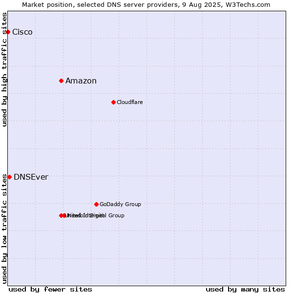 Market position of Amazon vs. DNSEver vs. Cisco