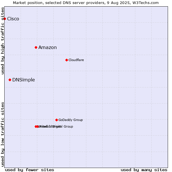 Market position of Amazon vs. DNSimple vs. Cisco