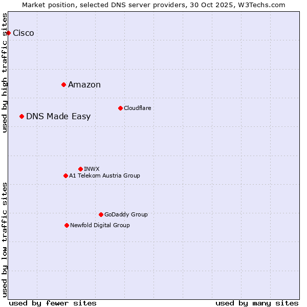 Market position of Amazon vs. DNS Made Easy vs. Cisco