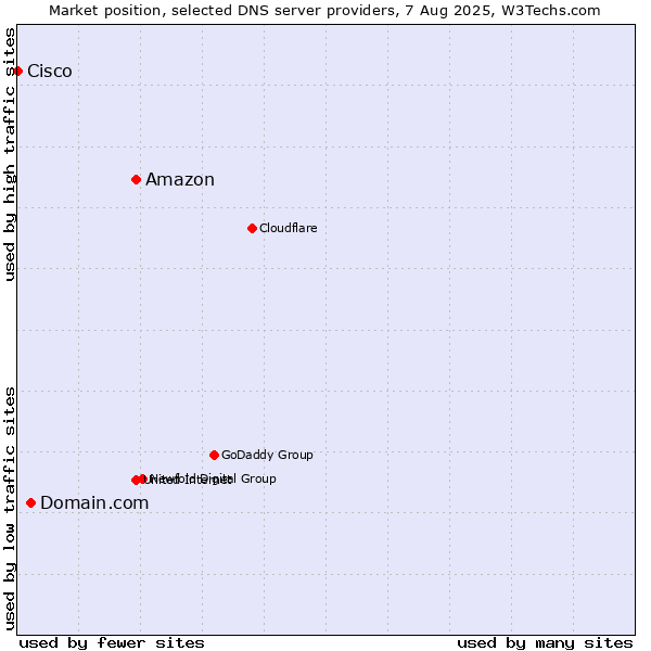 Market position of Amazon vs. Domain.com vs. Cisco