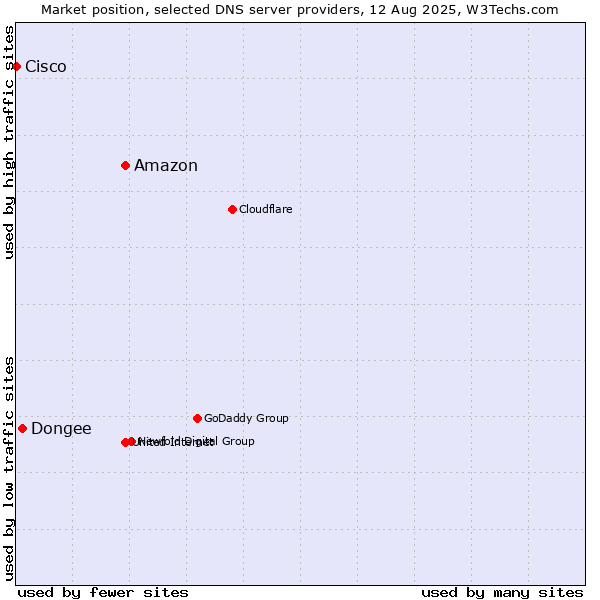 Market position of Amazon vs. Dongee vs. Cisco