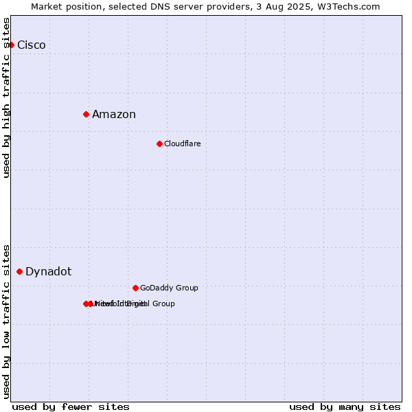 Market position of Amazon vs. Dynadot vs. Cisco