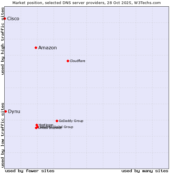 Market position of Amazon vs. Dynu vs. Cisco