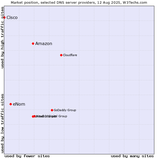 Market position of Amazon vs. eNom vs. Cisco