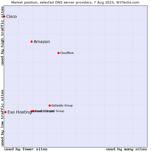 Market position of Amazon vs. Exo Hosting vs. Cisco