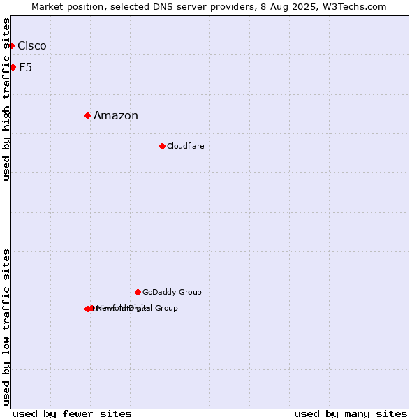 Market position of Amazon vs. F5 vs. Cisco