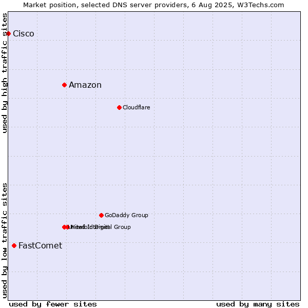 Market position of Amazon vs. FastComet vs. Cisco