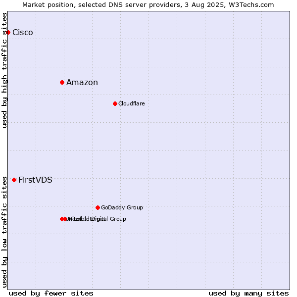 Market position of Amazon vs. FirstVDS vs. Cisco