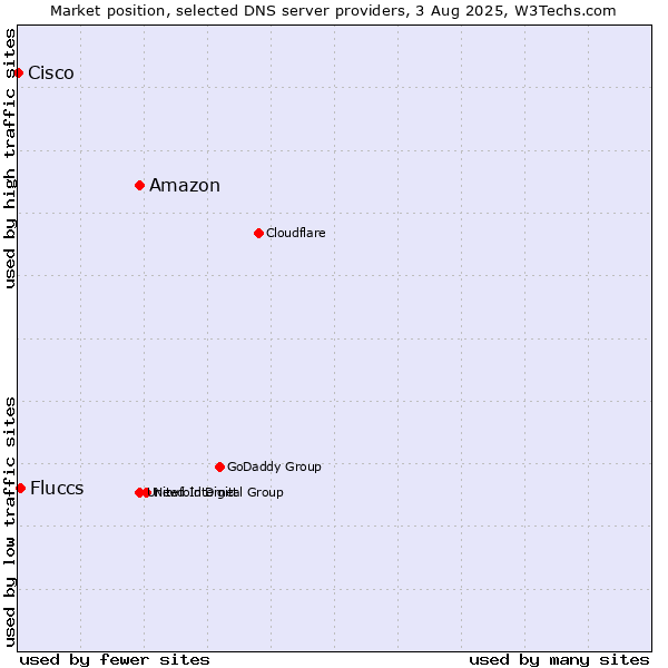 Market position of Amazon vs. Fluccs vs. Cisco
