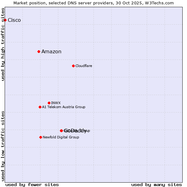 Market position of GoDaddy vs. Amazon vs. Cisco