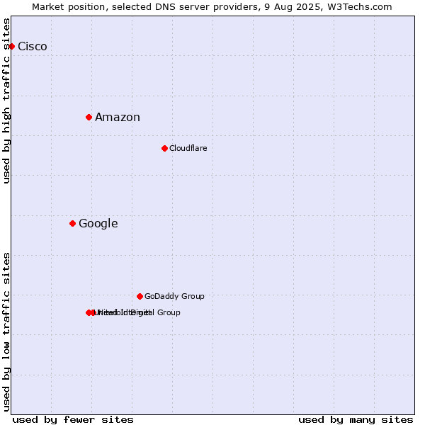 Market position of Amazon vs. Google vs. Cisco