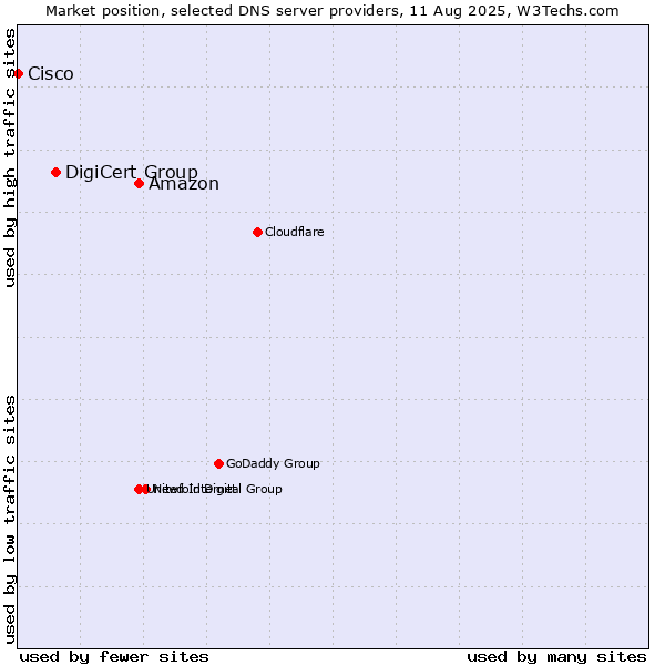 Market position of Amazon vs. DigiCert Group vs. Cisco