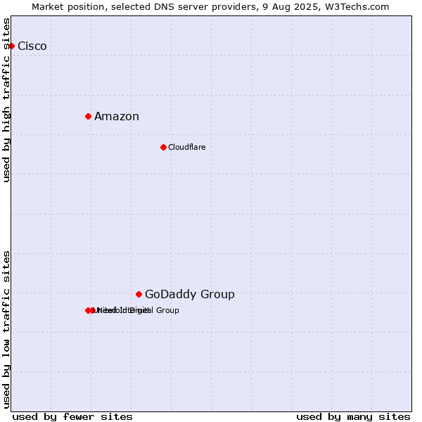 Market position of GoDaddy Group vs. Amazon vs. Cisco