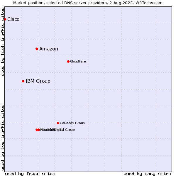 Market position of Amazon vs. IBM Group vs. Cisco