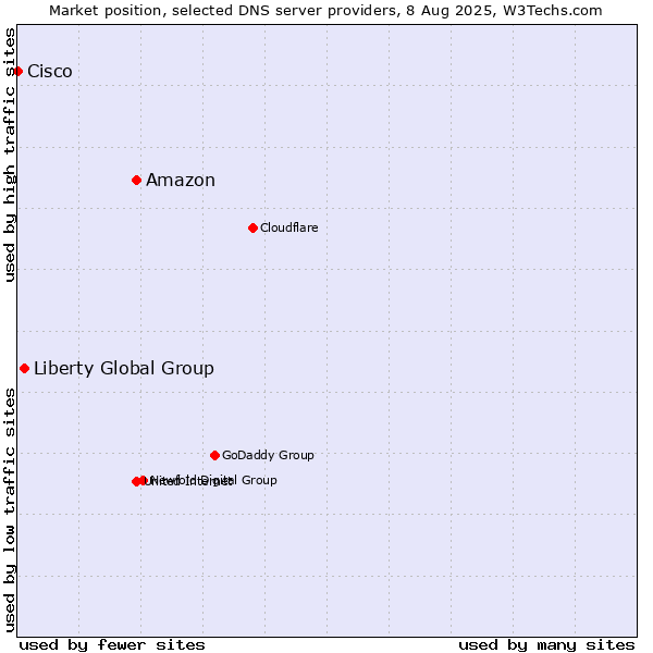 Market position of Amazon vs. Liberty Global Group vs. Cisco