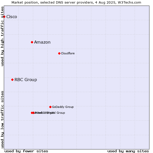 Market position of Amazon vs. RBC Group vs. Cisco