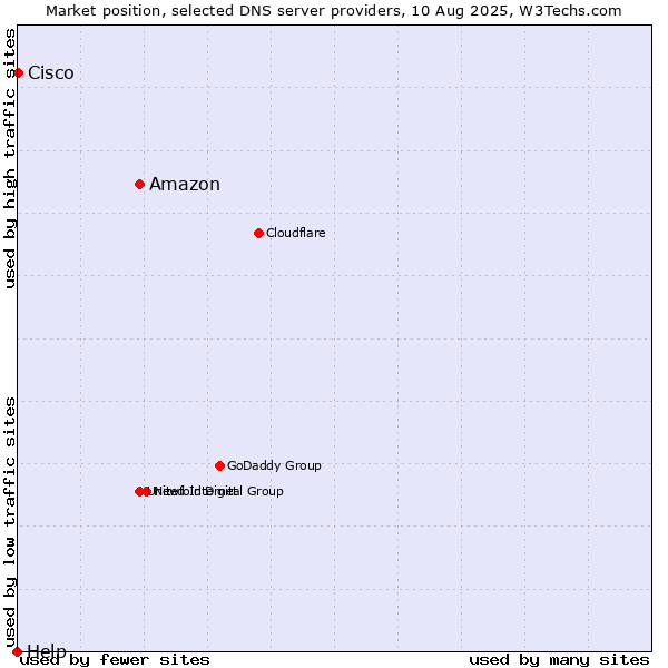 Market position of Amazon vs. Cisco vs. Help
