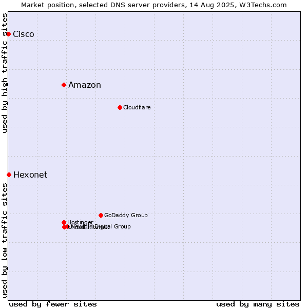 Market position of Amazon vs. Hexonet vs. Cisco