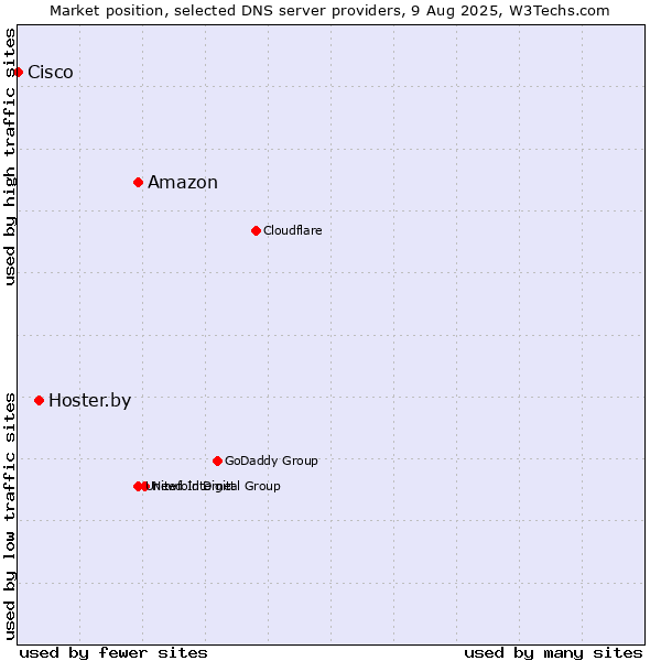 Market position of Amazon vs. Hoster.by vs. Cisco