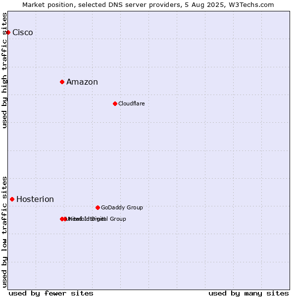 Market position of Amazon vs. Hosterion vs. Cisco