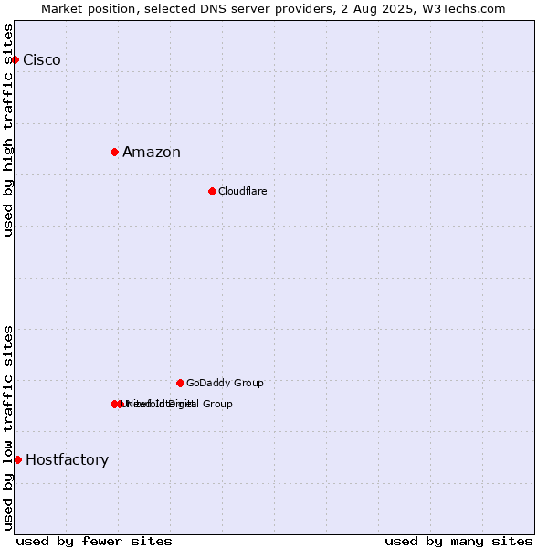 Market position of Amazon vs. Hostfactory vs. Cisco