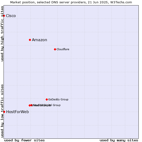 Market position of Amazon vs. HostForWeb vs. Cisco