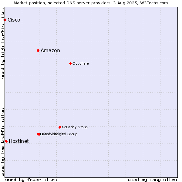 Market position of Amazon vs. Hostinet vs. Cisco