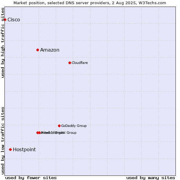 Market position of Amazon vs. Hostpoint vs. Cisco