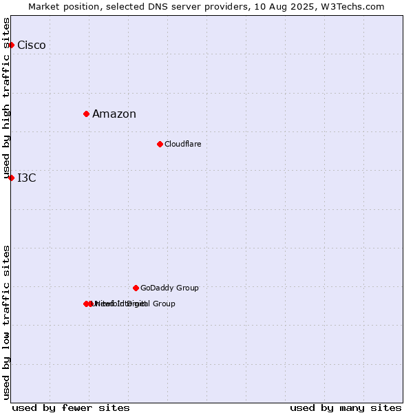 Market position of Amazon vs. I3C vs. Cisco