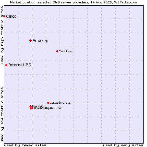 Market position of Amazon vs. Internet.BS vs. Cisco