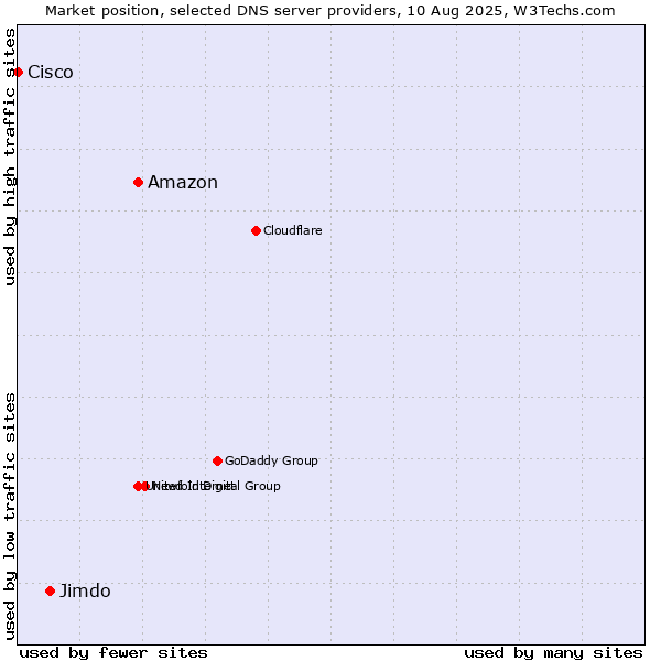 Market position of Amazon vs. Jimdo vs. Cisco