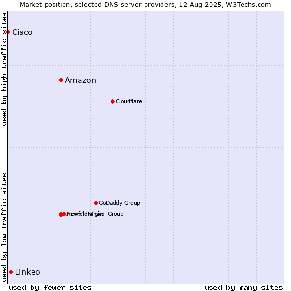 Market position of Amazon vs. Linkeo vs. Cisco