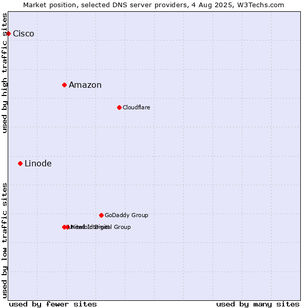 Market position of Amazon vs. Linode vs. Cisco