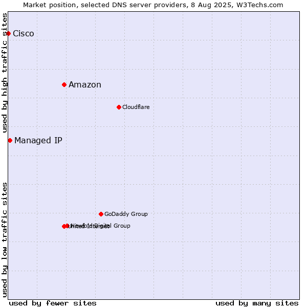 Market position of Amazon vs. Managed IP vs. Cisco