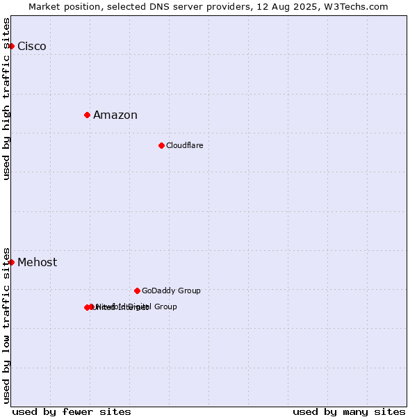 Market position of Amazon vs. Mehost vs. Cisco