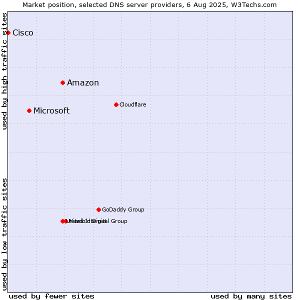 Market position of Amazon vs. Microsoft vs. Cisco