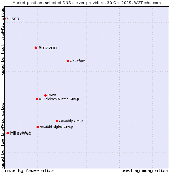 Market position of Amazon vs. MilesWeb vs. Cisco