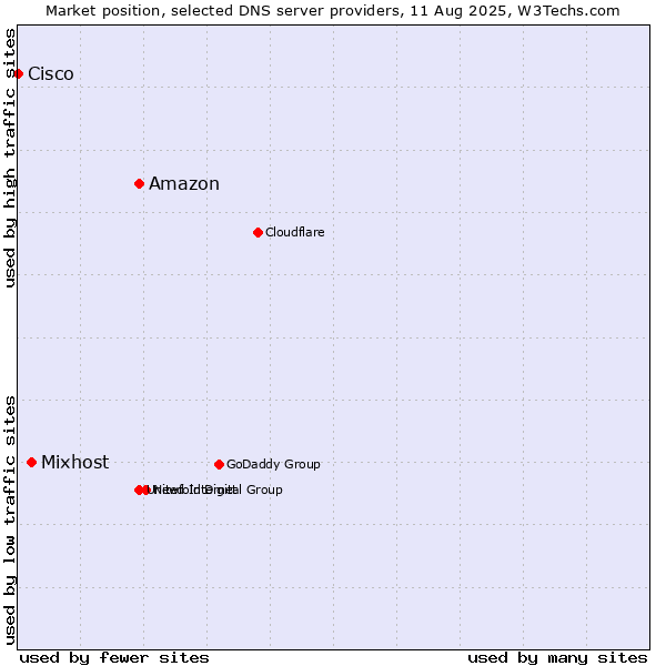 Market position of Amazon vs. Mixhost vs. Cisco