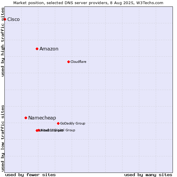 Market position of Amazon vs. Namecheap vs. Cisco