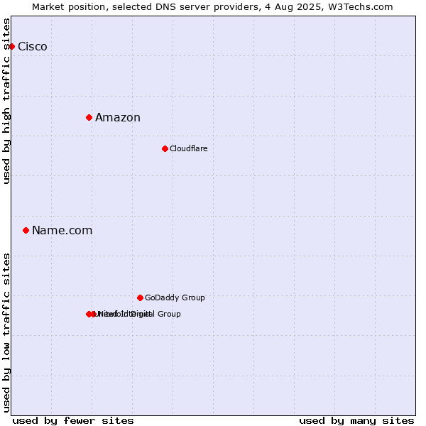 Market position of Amazon vs. Name.com vs. Cisco
